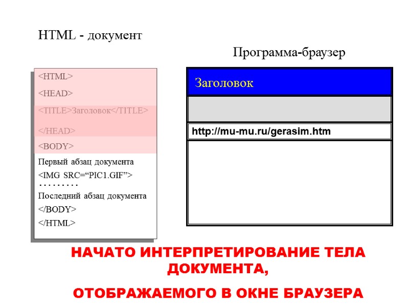 Программа-браузер HTML - документ <HTML> </HTML> <TITLE>Заголовок</TITLE> Первый абзац документа <IMG SRC=“PIC1.GIF”> ……… Последний